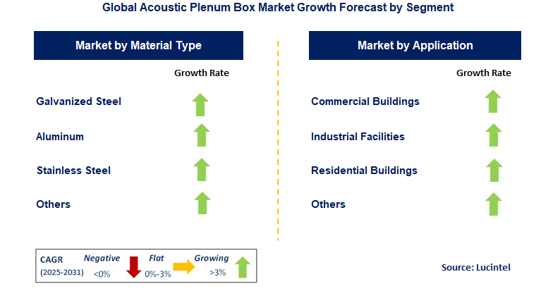 Acoustic Plenum Box Market by Segment